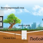 Устройство канализации загородного частного дома